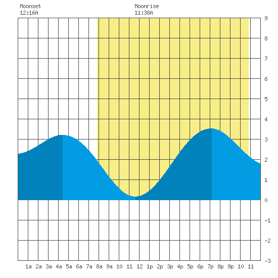 Cape Sagak tide chart for Wednesday, August 11, 2021