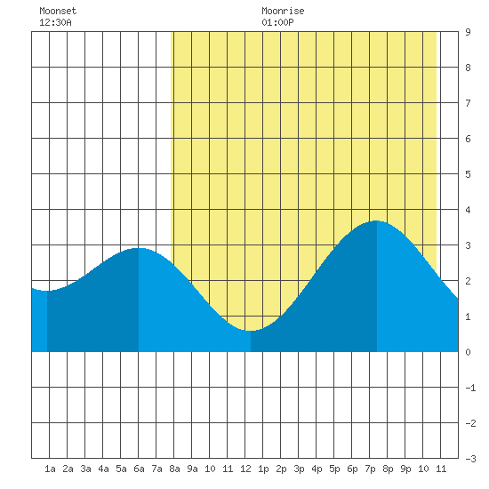 Cape Sagak tide chart for Thursday, August 12, 2021