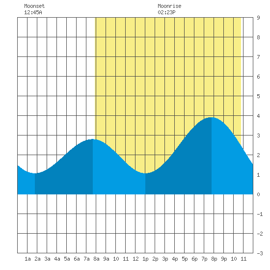Cape Sagak tide chart for Friday, August 13, 2021