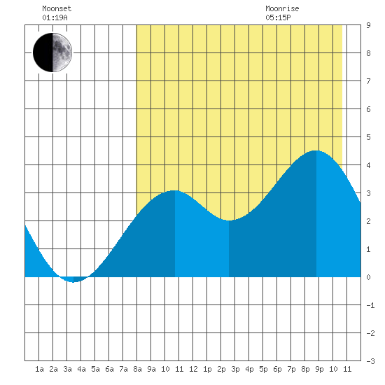 Cape Sagak tide chart for Sunday, August 15, 2021