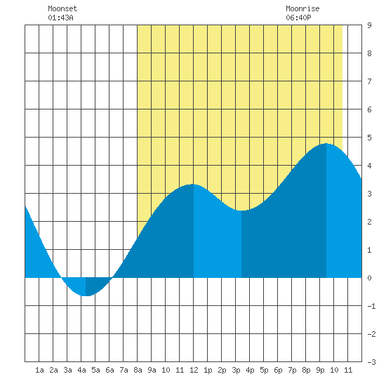 Cape Sagak tide chart for Monday, August 16, 2021