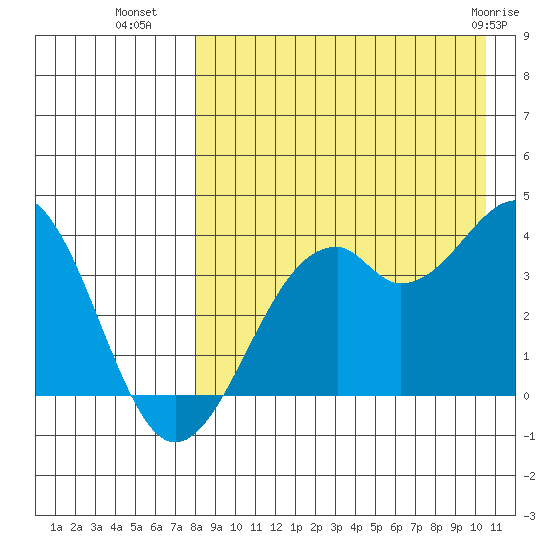 Cape Sagak tide chart for Thursday, August 19, 2021