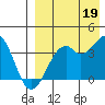 Cape Sagak tide chart for Thursday, August 19, 2021
