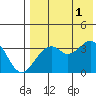 Cape Sagak tide chart for Sunday, August 1, 2021