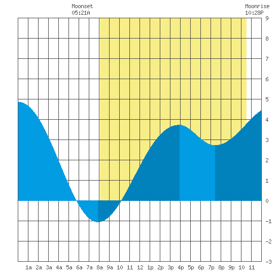 Cape Sagak tide chart for Friday, August 20, 2021