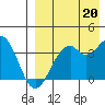 Cape Sagak tide chart for Friday, August 20, 2021