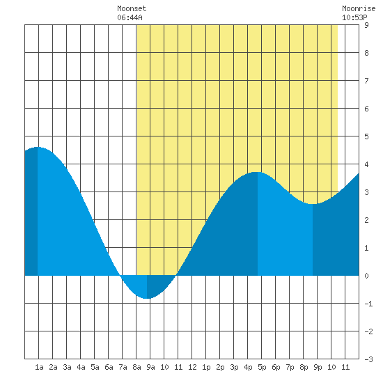 Cape Sagak tide chart for Saturday, August 21, 2021