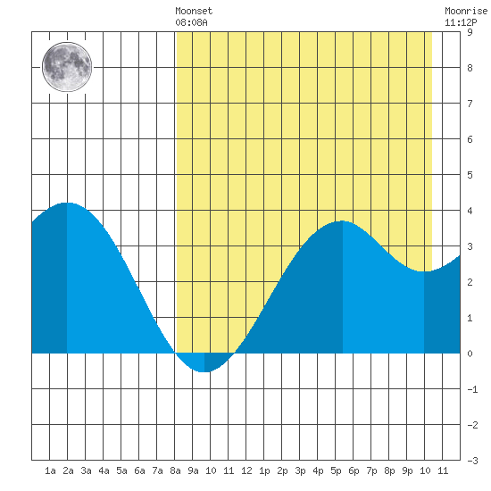 Cape Sagak tide chart for Sunday, August 22, 2021