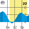Cape Sagak tide chart for Sunday, August 22, 2021
