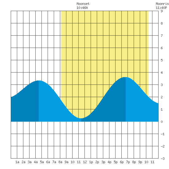 Cape Sagak tide chart for Tuesday, August 24, 2021