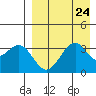 Cape Sagak tide chart for Tuesday, August 24, 2021
