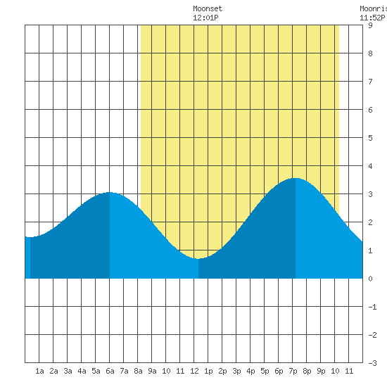 Cape Sagak tide chart for Wednesday, August 25, 2021