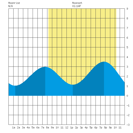 Cape Sagak tide chart for Thursday, August 26, 2021
