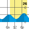 Cape Sagak tide chart for Thursday, August 26, 2021