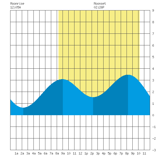 Cape Sagak tide chart for Friday, August 27, 2021