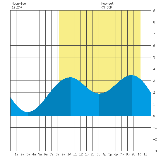Cape Sagak tide chart for Saturday, August 28, 2021