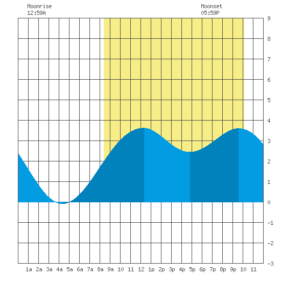 Cape Sagak tide chart for Monday, August 30, 2021