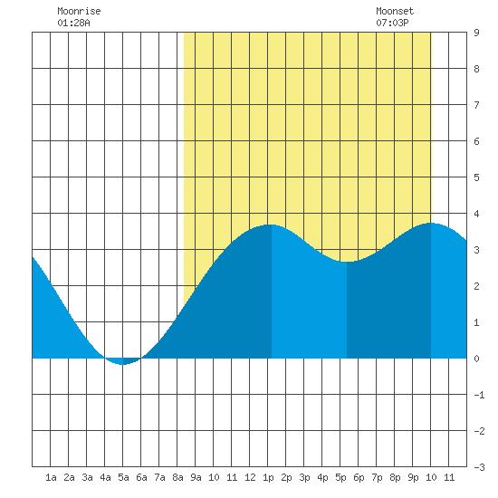 Cape Sagak tide chart for Tuesday, August 31, 2021