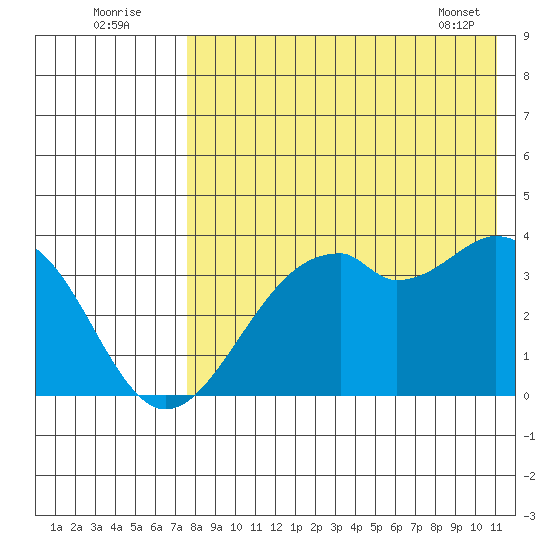 Cape Sagak tide chart for Tuesday, August 3, 2021