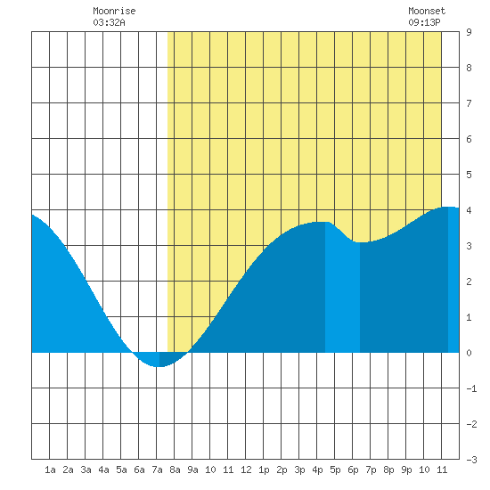 Cape Sagak tide chart for Wednesday, August 4, 2021