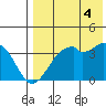 Cape Sagak tide chart for Wednesday, August 4, 2021