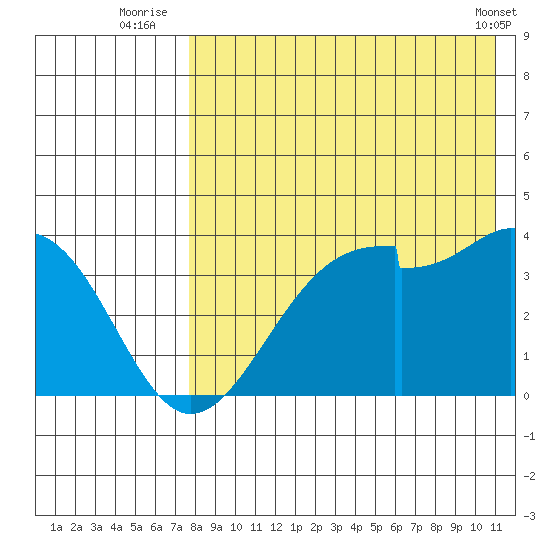 Cape Sagak tide chart for Thursday, August 5, 2021