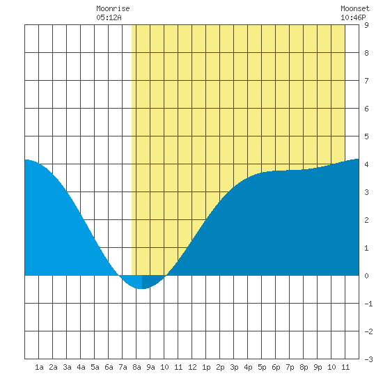 Cape Sagak tide chart for Friday, August 6, 2021