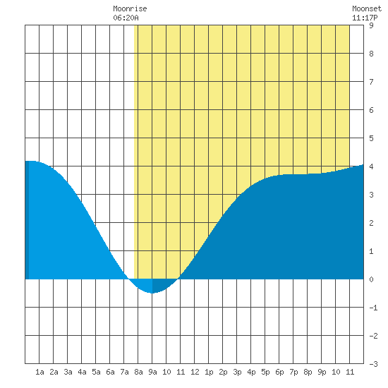 Cape Sagak tide chart for Saturday, August 7, 2021