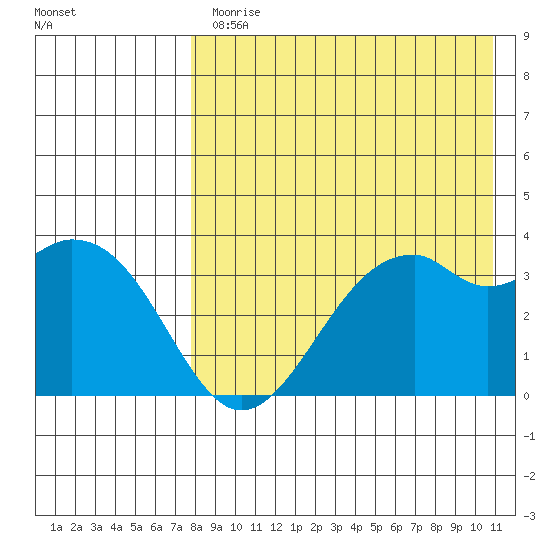 Cape Sagak tide chart for Monday, August 9, 2021