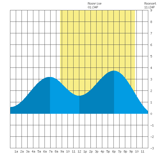 Cape Sagak tide chart for Friday, September 10, 2021
