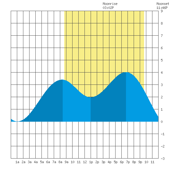 Cape Sagak tide chart for Saturday, September 11, 2021