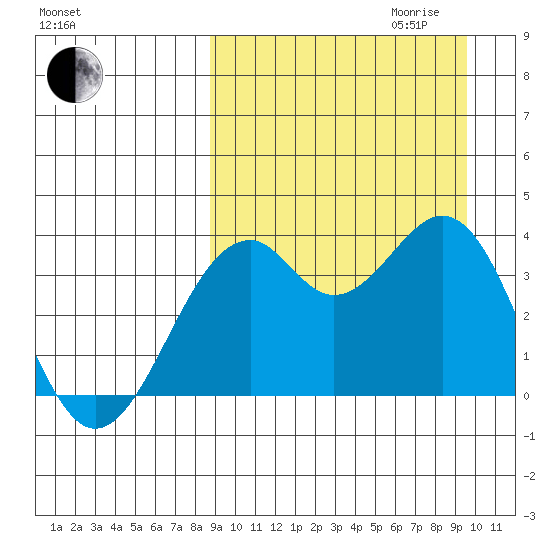 Cape Sagak tide chart for Monday, September 13, 2021