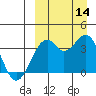 Cape Sagak tide chart for Tuesday, September 14, 2021