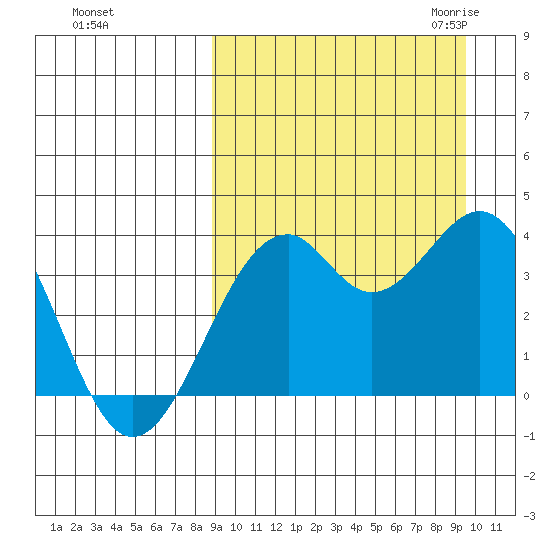 Cape Sagak tide chart for Wednesday, September 15, 2021
