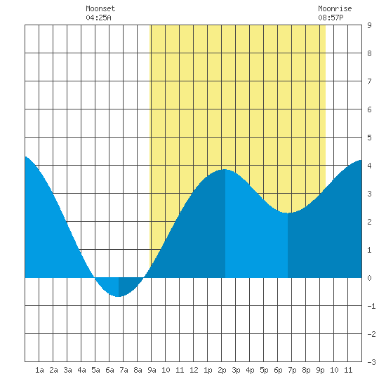 Cape Sagak tide chart for Friday, September 17, 2021