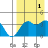 Cape Sagak tide chart for Wednesday, September 1, 2021