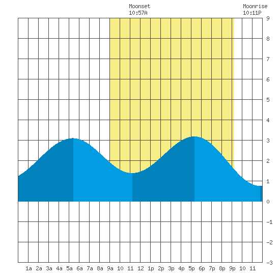 Cape Sagak tide chart for Wednesday, September 22, 2021