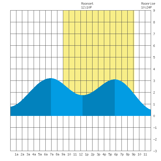 Cape Sagak tide chart for Thursday, September 23, 2021