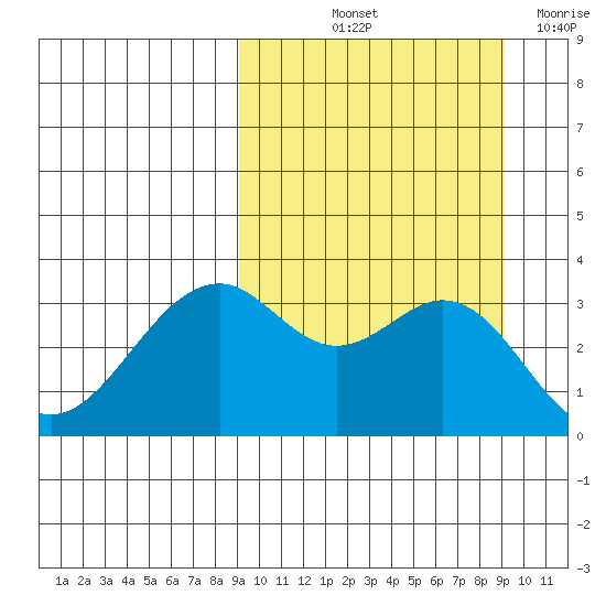 Cape Sagak tide chart for Friday, September 24, 2021