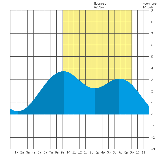 Cape Sagak tide chart for Saturday, September 25, 2021