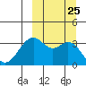 Cape Sagak tide chart for Saturday, September 25, 2021