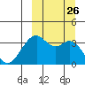 Cape Sagak tide chart for Sunday, September 26, 2021