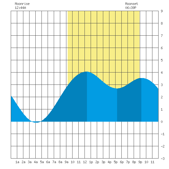 Cape Sagak tide chart for Wednesday, September 29, 2021