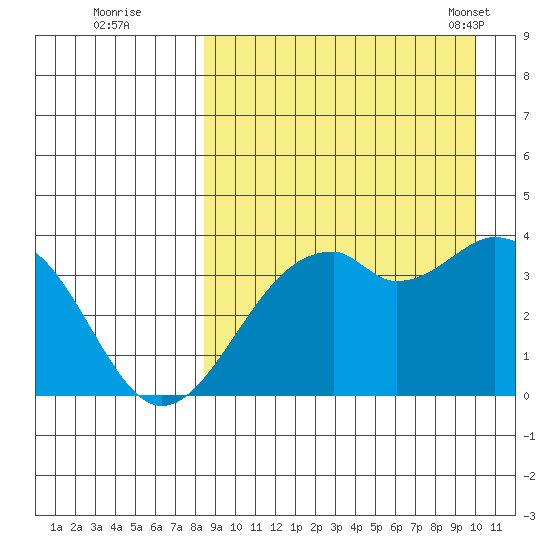 Cape Sagak tide chart for Thursday, September 2, 2021