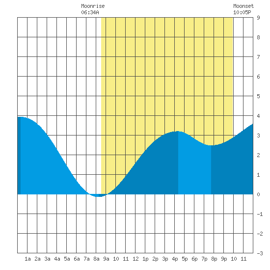 Cape Sagak tide chart for Sunday, September 5, 2021