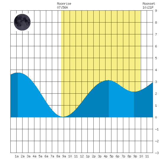 Cape Sagak tide chart for Monday, September 6, 2021