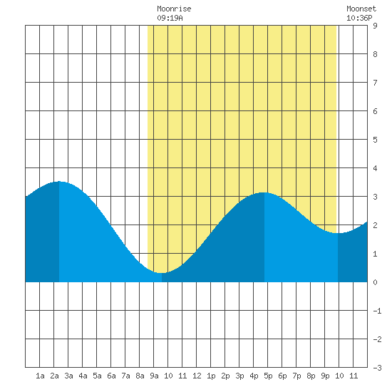 Cape Sagak tide chart for Tuesday, September 7, 2021