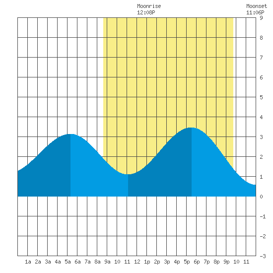 Cape Sagak tide chart for Thursday, September 9, 2021