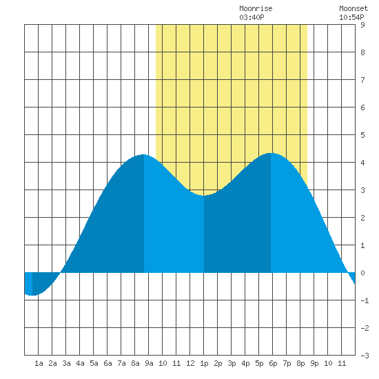 Cape Sagak tide chart for Sunday, October 10, 2021