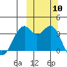 Cape Sagak tide chart for Sunday, October 10, 2021